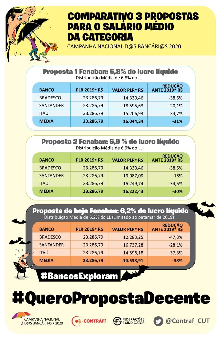 Fenaban propõe acordo de reajuste zero por dois anos