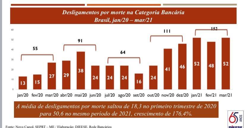 Mortes na categoria fazem bancári@s reivindicarem prioridade na vacinação