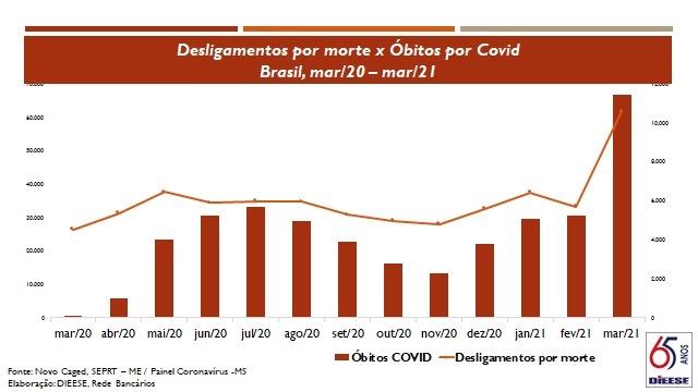 Mortes por Covid-19 crescem entre trabalhadores do setor financeiro