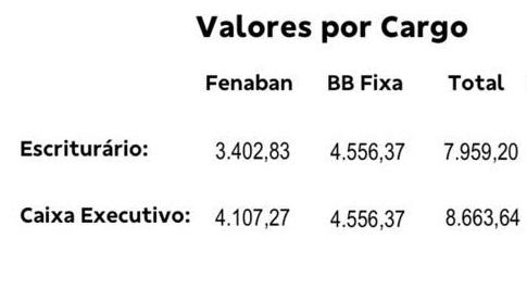 Banco do Brasil paga PLR nesta sexta-feira (11)