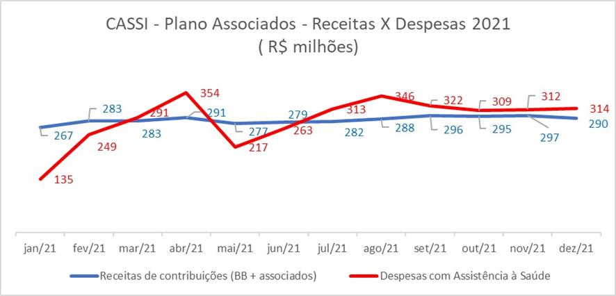 Mesmo com aporte milionário, despesas da Cassi são maiores do que receitas