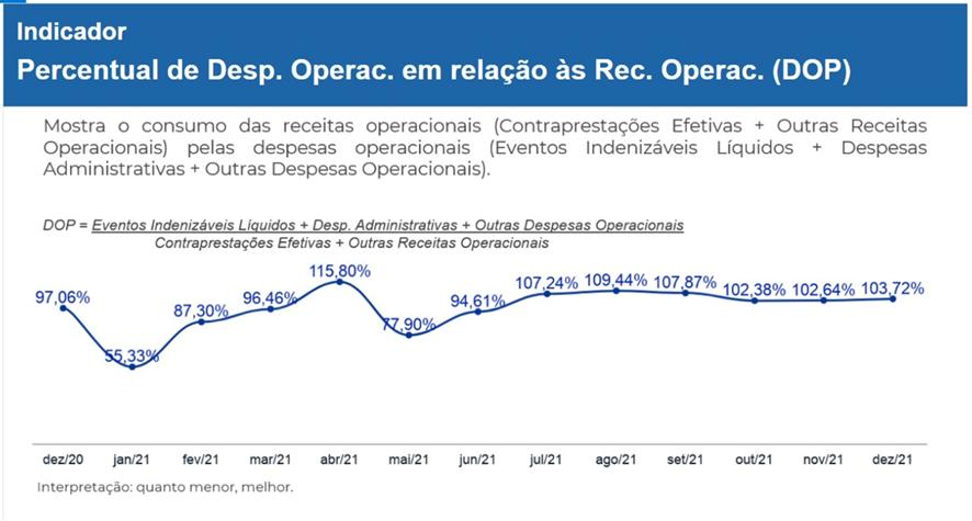 Mesmo com aporte milionário, despesas da Cassi são maiores do que receitas