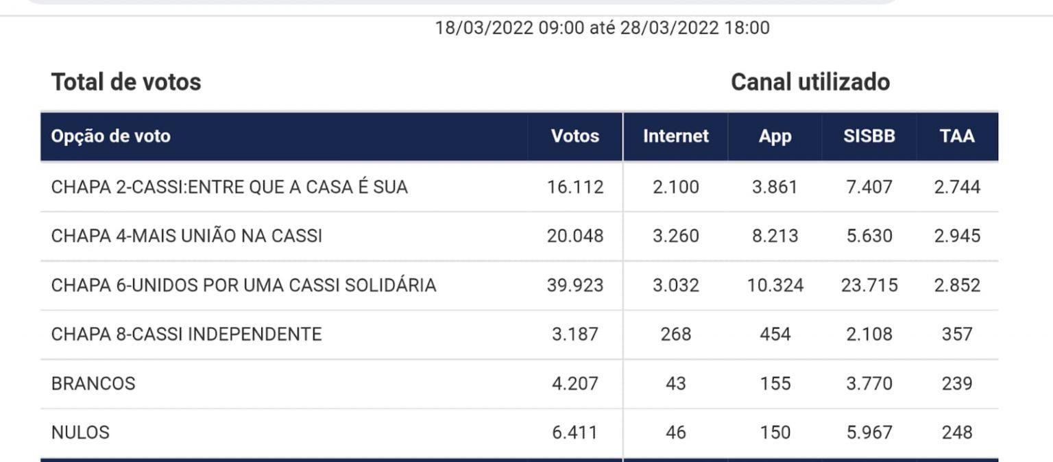 Chapas 6 e 77 vencem eleição da Cassi