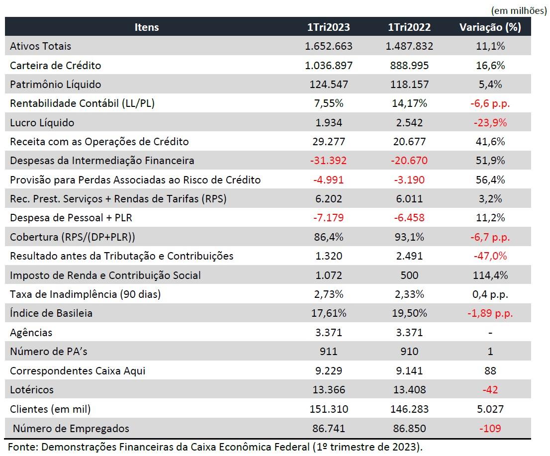 Lucro da Caixa chega a R$ 1,9 bi no primeiro trimestre