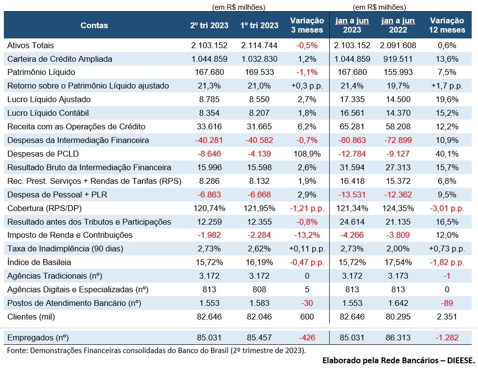 BB registra novo aumento no lucro, que chega a R$ 17,3 bilhões