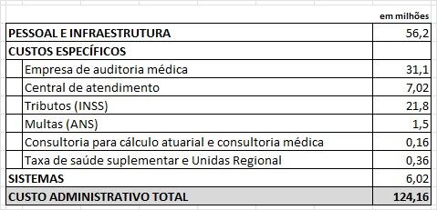 Saúde Caixa: banco detalha custeio administrativo do plano