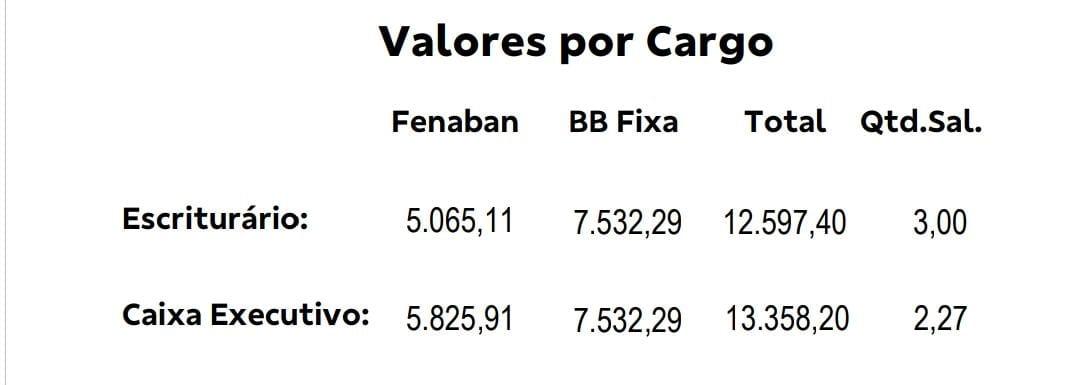 BB paga PLR nesta quarta (30)