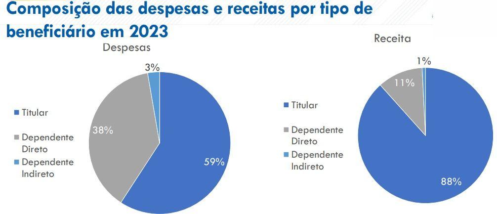 Saúde Caixa: negociação continua dia 22