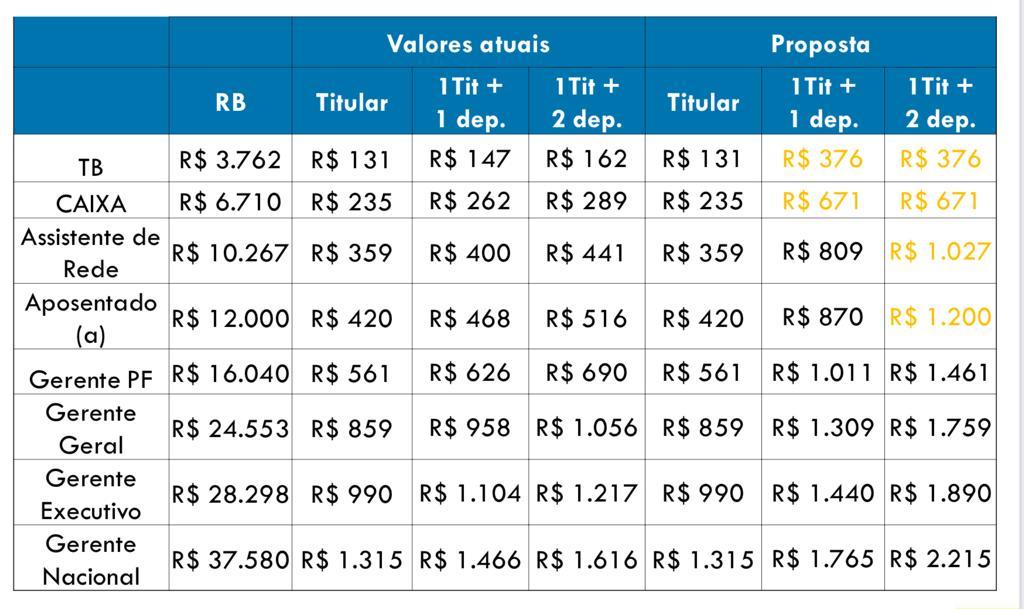 Saúde Caixa: negociação continua dia 22