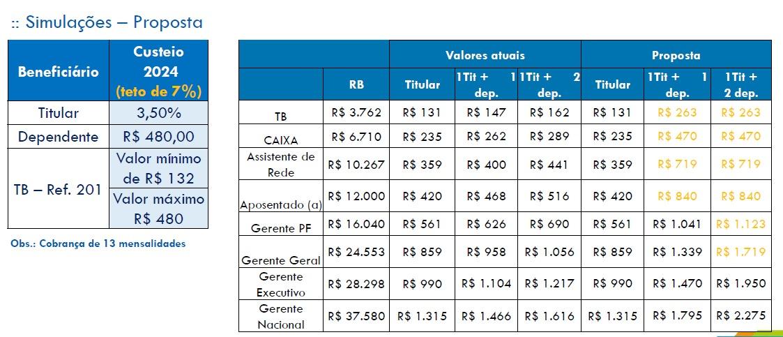 Saúde Caixa: banco apresenta proposta e Comando indica aprovação