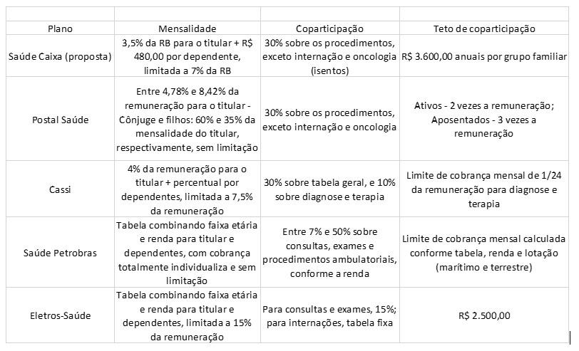 Saúde Caixa: banco apresenta proposta e Comando indica aprovação