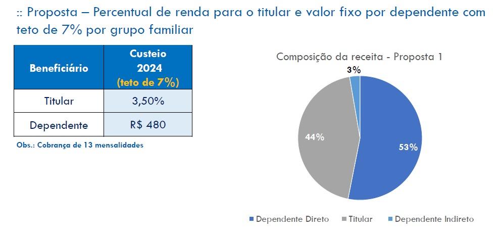 Saúde Caixa: banco apresenta proposta e Comando indica aprovação