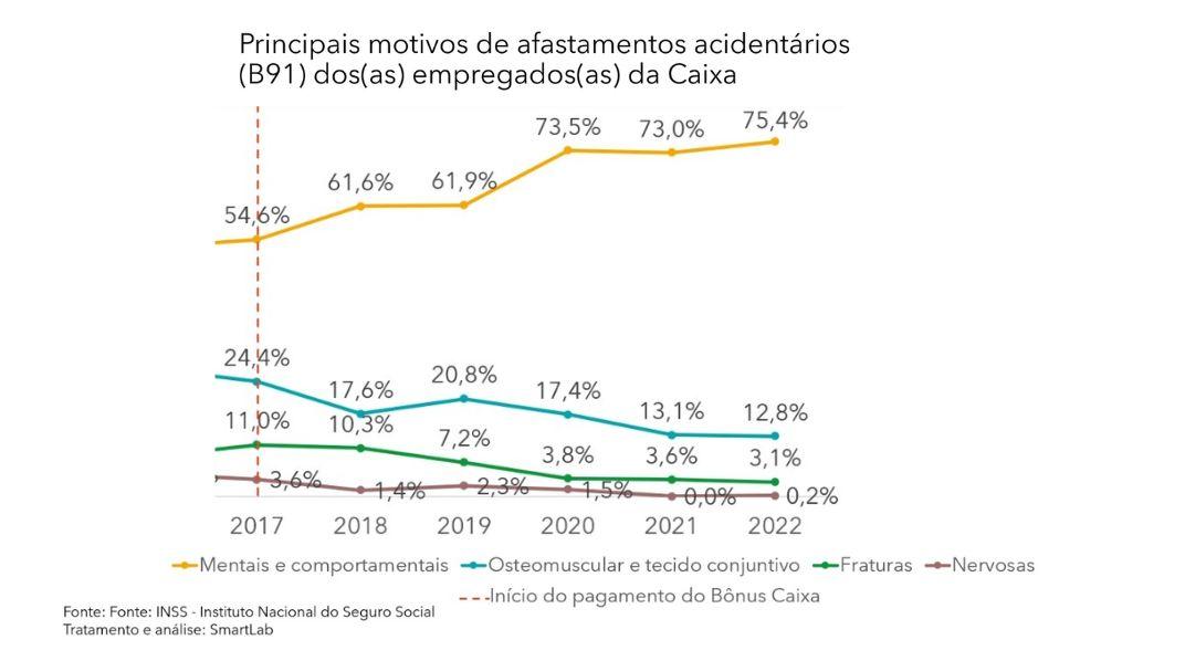 Representação dos empregados pede que Caixa pague substitutos de função