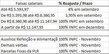 Intransigente, Fenaban insiste em impor perdas à categoria bancária