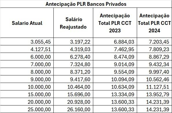 Bancários e bancárias conquistam aumento real nos salários e verbas para 2024 e 2025