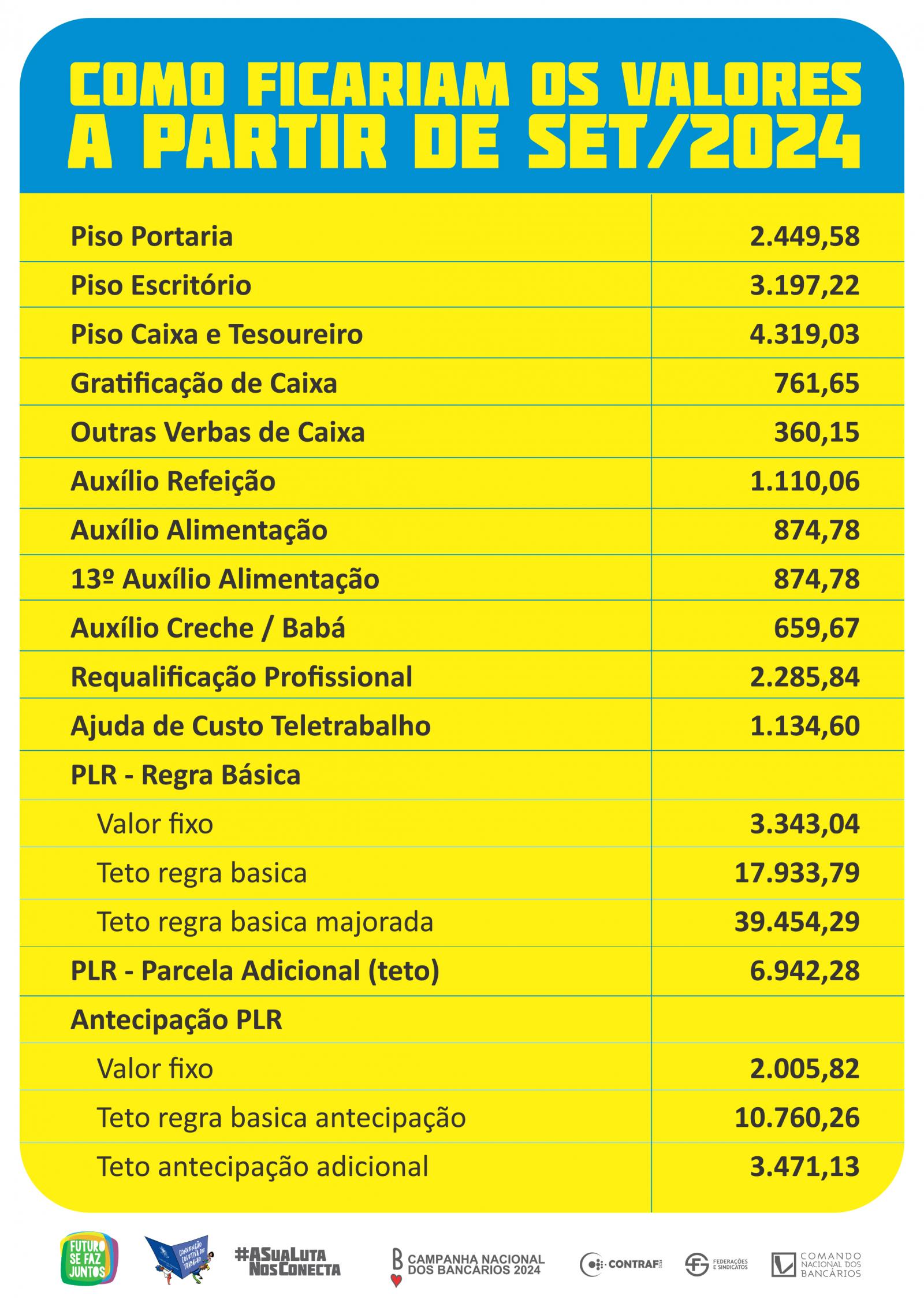 Bancários e bancárias de todo o país aprovam convenção de trabalho 2024-2026