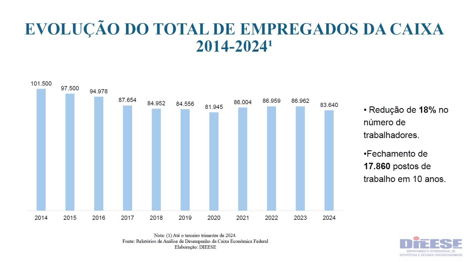 Caixa: Contraf-CUT e Fenae cobram mais contratações