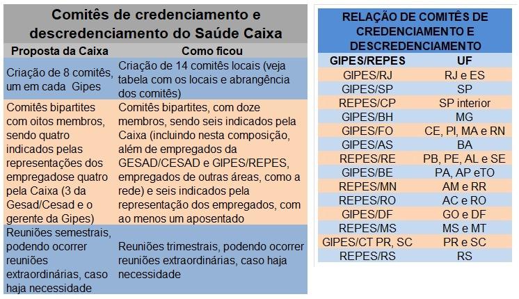 GT Saúde Caixa: Negociações sobre comitês de credenciamento avançam